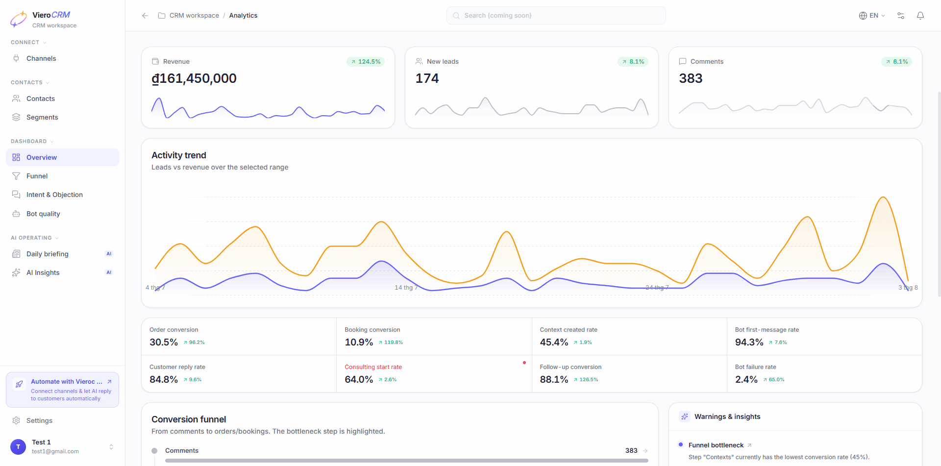 The Vieroc CRM analytics overview: revenue, new leads, comments, the activity trend chart, conversion rates, and the conversion funnel with warnings